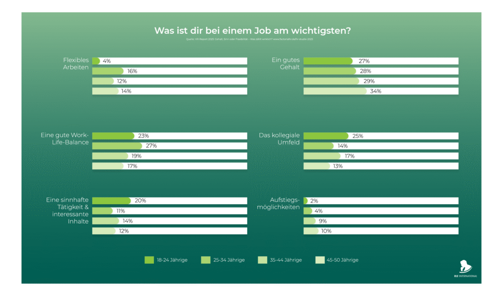 Große Infografik mit horizontalen Balkendiagrammen zur Frage „Was ist dir bei einem Job am wichtigsten?“. Es werden sechs Job-Prioritäten dargestellt, jeweils aufgeschlüsselt nach vier Altersgruppen (18–24 Jahre, 25–34 Jahre, 35–44 Jahre, 45–50 Jahre). Die Werte der Altersgruppen sind in unterschiedlichen Grüntönen visualisiert. Ergebnisse pro Kriterium: Flexibles Arbeiten: 18–24-Jährige: 4 %, 25–34-Jährige: 16 %, 35–44-Jährige: 12 %, 45–50-Jährige: 14 %. Eine gute Work-Life-Balance: 18–24: 23 %, 25–34: 27 %, 35–44: 19 %, 45–50: 17 %. Eine sinnstiftende Tätigkeit & interessante Inhalte: 18–24: 20 %, 25–34: 11 %, 35–44: 14 %, 45–50: 12 %. Ein gutes Gehalt: 18–24: 27 %, 25–34: 28 %, 35–44: 29 %, 45–50: 34 %. Das kollegiale Umfeld: 18–24: 25 %, 25–34: 14 %, 35–44: 17 %, 45–50: 13 %. Aufstiegsmöglichkeiten: 18–24: 2 %, 25–34: 4 %, 35–44: 9 %, 45–50: 10 %. Unter der Grafik ist eine Legende mit den vier Altersgruppen in Grüntönen.