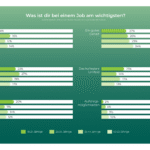 Große Infografik mit horizontalen Balkendiagrammen zur Frage „Was ist dir bei einem Job am wichtigsten?“. Es werden sechs Job-Prioritäten dargestellt, jeweils aufgeschlüsselt nach vier Altersgruppen (18–24 Jahre, 25–34 Jahre, 35–44 Jahre, 45–50 Jahre). Die Werte der Altersgruppen sind in unterschiedlichen Grüntönen visualisiert. Ergebnisse pro Kriterium: Flexibles Arbeiten: 18–24-Jährige: 4 %, 25–34-Jährige: 16 %, 35–44-Jährige: 12 %, 45–50-Jährige: 14 %. Eine gute Work-Life-Balance: 18–24: 23 %, 25–34: 27 %, 35–44: 19 %, 45–50: 17 %. Eine sinnstiftende Tätigkeit & interessante Inhalte: 18–24: 20 %, 25–34: 11 %, 35–44: 14 %, 45–50: 12 %. Ein gutes Gehalt: 18–24: 27 %, 25–34: 28 %, 35–44: 29 %, 45–50: 34 %. Das kollegiale Umfeld: 18–24: 25 %, 25–34: 14 %, 35–44: 17 %, 45–50: 13 %. Aufstiegsmöglichkeiten: 18–24: 2 %, 25–34: 4 %, 35–44: 9 %, 45–50: 10 %. Unter der Grafik ist eine Legende mit den vier Altersgruppen in Grüntönen.