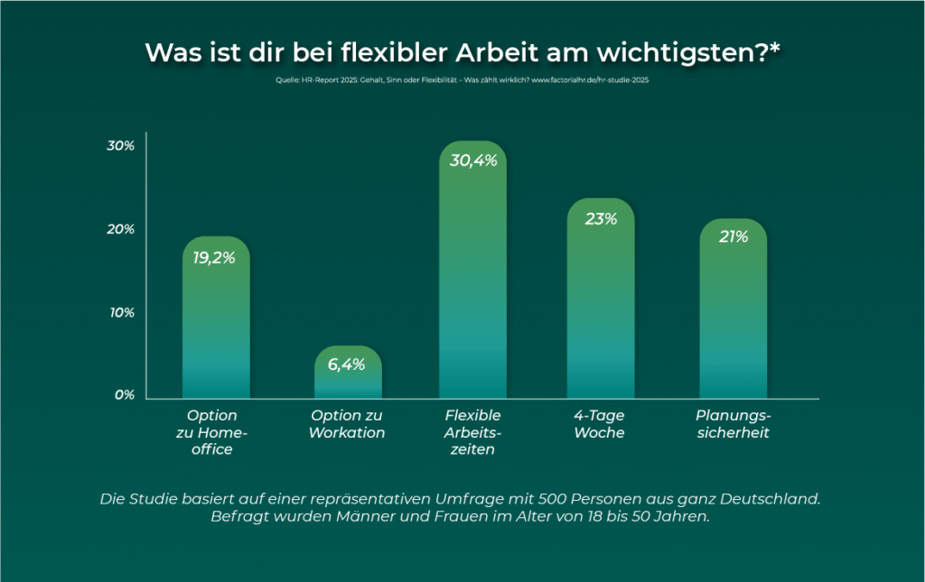Infografik in Form eines Balkendiagramms, das Ergebnisse einer Umfrage zu flexiblen Arbeitsmodellen zeigt. Überschrift: „Was ist dir bei flexibler Arbeit am wichtigsten?“ Auf der y-Achse stehen Prozentwerte von 0 % bis 30 %. Fünf grün-türkise Balken vergleichen verschiedene Flexibilitätsmodelle: „Flexible Arbeitszeiten“ liegt mit 30,4 % deutlich vorne. Danach folgen „4-Tage-Woche“ mit 23 %, „Planungssicherheit“ mit 21 %, „Option zu Homeoffice“ mit 19,2 % und „Option zu Workation“ mit 6,4 %. Unterhalb des Diagramms steht der Hinweis, dass die Ergebnisse auf einer repräsentativen Umfrage mit 500 Personen in Deutschland basieren, befragt wurden Männer und Frauen zwischen 18 und 50 Jahren.
