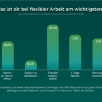 Infografik in Form eines Balkendiagramms, das Ergebnisse einer Umfrage zu flexiblen Arbeitsmodellen zeigt. Überschrift: „Was ist dir bei flexibler Arbeit am wichtigsten?“ Auf der y-Achse stehen Prozentwerte von 0 % bis 30 %. Fünf grün-türkise Balken vergleichen verschiedene Flexibilitätsmodelle: „Flexible Arbeitszeiten“ liegt mit 30,4 % deutlich vorne. Danach folgen „4-Tage-Woche“ mit 23 %, „Planungssicherheit“ mit 21 %, „Option zu Homeoffice“ mit 19,2 % und „Option zu Workation“ mit 6,4 %. Unterhalb des Diagramms steht der Hinweis, dass die Ergebnisse auf einer repräsentativen Umfrage mit 500 Personen in Deutschland basieren, befragt wurden Männer und Frauen zwischen 18 und 50 Jahren.
