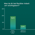 Balkendiagramm zum Thema flexible Arbeit. Links steht ein grüner Balken mit dem Wert 19,2 % für „Option zu Homeoffice“. Rechts daneben ein deutlich niedrigerer Balken mit 6,4 % für „Option zu Workation“. Auf der linken Achse sind die Prozentwerte von 0 % bis 30 % skaliert. Überschrift des Diagramms: „Was ist dir bei flexibler Arbeit am wichtigsten?“ Die Werte stammen aus einer repräsentativen Befragung von Arbeitnehmerinnen und Arbeitnehmern in Deutschland. Slide 1/3
