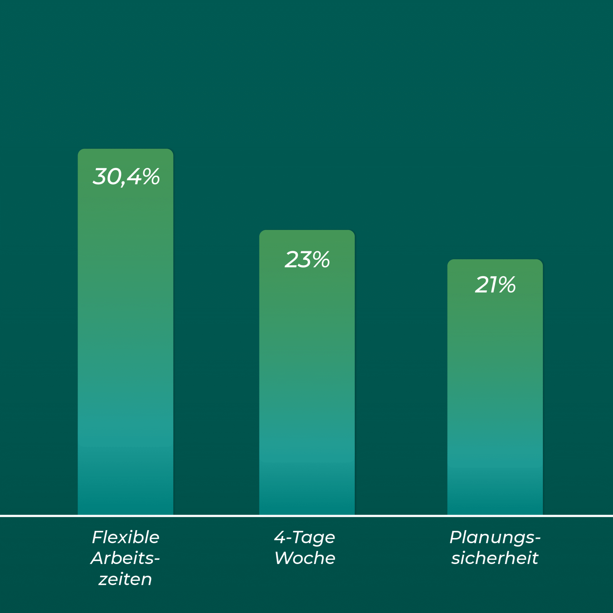 Balkendiagramm mit drei grünen Säulen zum Thema flexible Arbeitsmodelle. Die höchste Säule links steht für „Flexible Arbeitszeiten“ und liegt bei 30,4 %. Die mittlere Säule steht für „4-Tage-Woche“ mit 23 %. Die dritte Säule rechts steht für „Planungssicherheit“ mit 21 %. Die Werte stammen aus einer Studie zu den wichtigsten Flexibilitätsfaktoren für Arbeitnehmerinnen und Arbeitnehmer in Deutschland. Slide 2/3