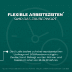Infografik zum Thema flexible Arbeitszeiten. Auf dunkelgrünem Hintergrund ist eine stilisierte Uhr im Hintergrund zu sehen. In großer weißer Schrift steht oben: „FLEXIBLE ARBEITSZEITEN*“. Darunter in Kursivschrift: „SIND DAS ZAUBERWORT“. In einem Textfeld steht: „Die Studie basiert auf einer repräsentativen Umfrage mit 500 Personen aus ganz Deutschland. Befragt wurden Männer und Frauen im Alter von 18 bis 50 Jahren.“ Unten steht die Quellenangabe: „HR-Report 2025: Gehalt, Sinn oder Flexibilität – Was zählt wirklich? www.factorialhr.de/hr-studie-2025“ . Slide 3/3