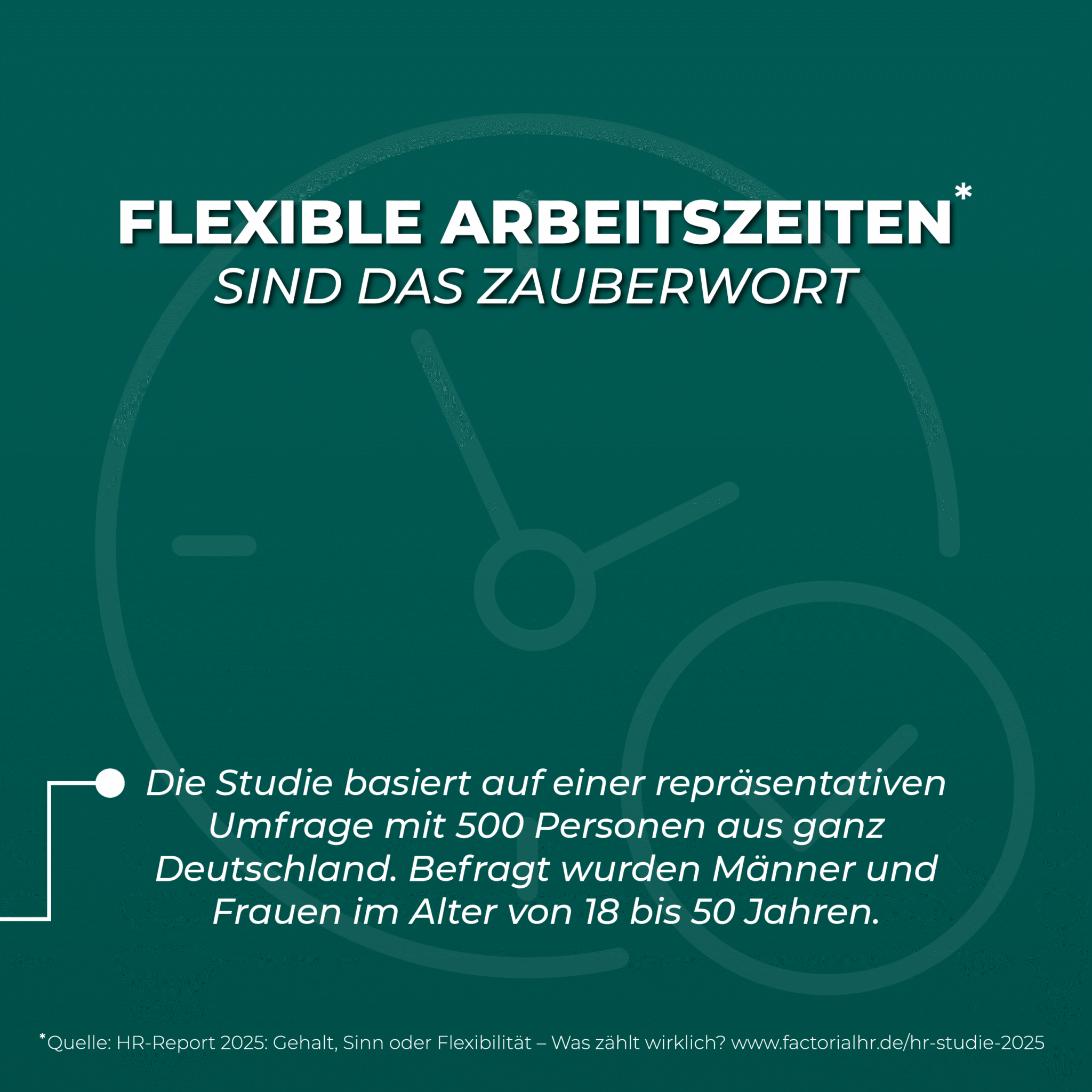 Infografik zum Thema flexible Arbeitszeiten. Auf dunkelgrünem Hintergrund ist eine stilisierte Uhr im Hintergrund zu sehen. In großer weißer Schrift steht oben: „FLEXIBLE ARBEITSZEITEN*“. Darunter in Kursivschrift: „SIND DAS ZAUBERWORT“. In einem Textfeld steht: „Die Studie basiert auf einer repräsentativen Umfrage mit 500 Personen aus ganz Deutschland. Befragt wurden Männer und Frauen im Alter von 18 bis 50 Jahren.“ Unten steht die Quellenangabe: „HR-Report 2025: Gehalt, Sinn oder Flexibilität – Was zählt wirklich? www.factorialhr.de/hr-studie-2025“ . Slide 3/3