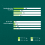 Infografik mit horizontalen Balkendiagrammen zu zwei der wichtigsten Faktoren bei der Jobwahl. Oben wird „Das kollegiale Umfeld“ dargestellt: 18–24-Jährige bewerten diesen Faktor mit 25 %, 25–34-Jährige mit 14 %, 35–44-Jährige mit 17 %, 45–50-Jährige mit 13 %. Darunter folgt der Faktor „Aufstiegsmöglichkeiten“: 18–24-Jährige nennen ihn mit 2 %, 25–34-Jährige mit 4 %, 35–44-Jährige mit 9 %, 45–50-Jährige mit 10 %. Jeder Balken hat eine unterschiedliche Grünton-Schattierung, die in der Legende erklärt wird: 18–24 Jahre, 25–34 Jahre, 35–44 Jahre, 45–50 Jahre. Slide 1/3