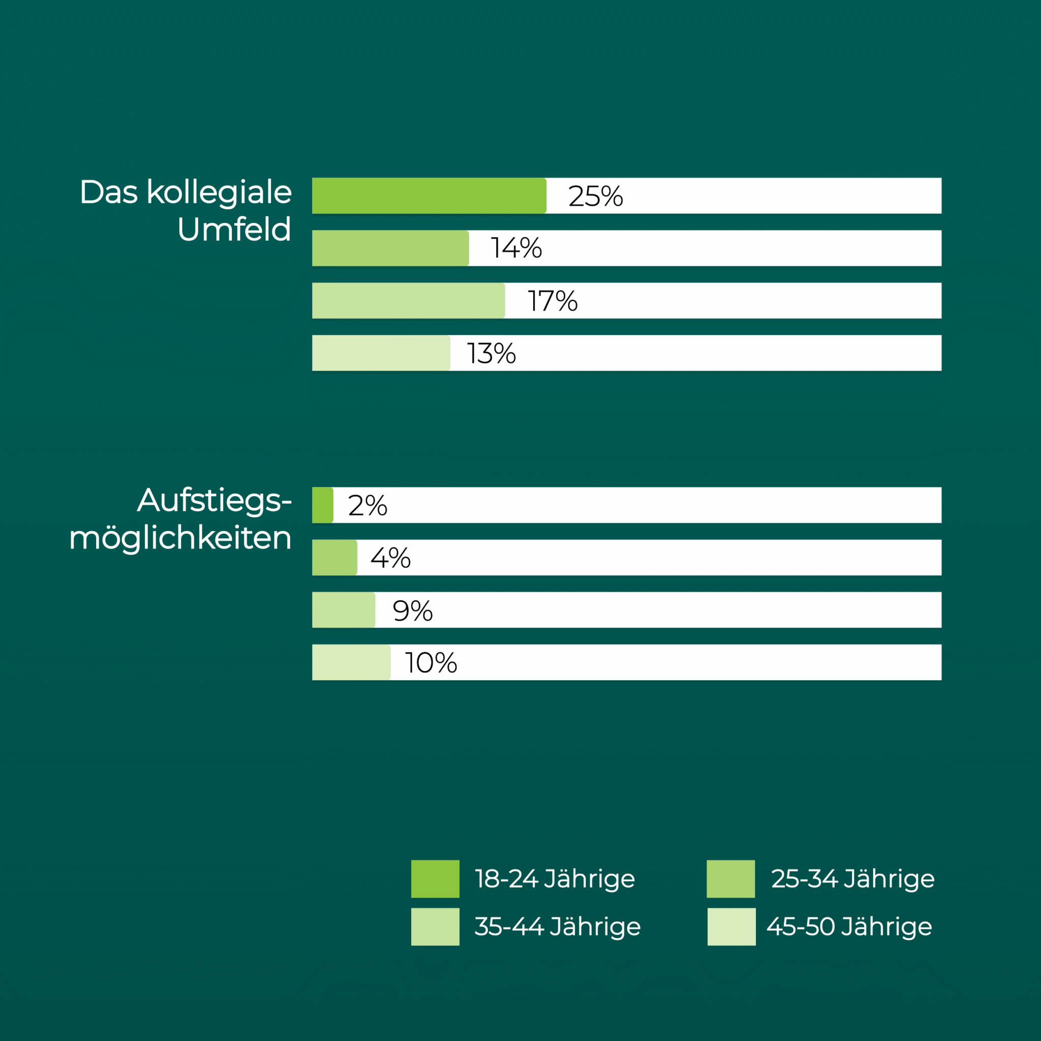 Infografik mit horizontalen Balkendiagrammen zu zwei der wichtigsten Faktoren bei der Jobwahl. Oben wird „Das kollegiale Umfeld“ dargestellt: 18–24-Jährige bewerten diesen Faktor mit 25 %, 25–34-Jährige mit 14 %, 35–44-Jährige mit 17 %, 45–50-Jährige mit 13 %. Darunter folgt der Faktor „Aufstiegsmöglichkeiten“: 18–24-Jährige nennen ihn mit 2 %, 25–34-Jährige mit 4 %, 35–44-Jährige mit 9 %, 45–50-Jährige mit 10 %. Jeder Balken hat eine unterschiedliche Grünton-Schattierung, die in der Legende erklärt wird: 18–24 Jahre, 25–34 Jahre, 35–44 Jahre, 45–50 Jahre. Slide 1/3