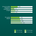 Infografik mit horizontalen Balkendiagrammen zu den wichtigsten Faktoren bei der Jobwahl, aufgeschlüsselt nach Altersgruppen. Oben wird der Faktor „Eine sinnhafte Tätigkeit & interessante Inhalte“ dargestellt: 18–24-Jährige bewerten ihn mit 20 %, 25–34-Jährige mit 11 %, 35–44-Jährige mit 14 %, 45–50-Jährige mit 12 %. Darunter folgt der Faktor „Ein gutes Gehalt“: 18–24-Jährige nennen ihn mit 27 %, 25–34-Jährige mit 28 %, 35–44-Jährige mit 29 %, 45–50-Jährige mit 34 %. Die vier Altersgruppen sind durch unterschiedlich helle Grüntöne markiert; eine Legende am unteren Rand zeigt die Zuordnung: 18–24 Jahre, 25–34 Jahre, 35–44 Jahre, 45–50 Jahre. Slide 2/3