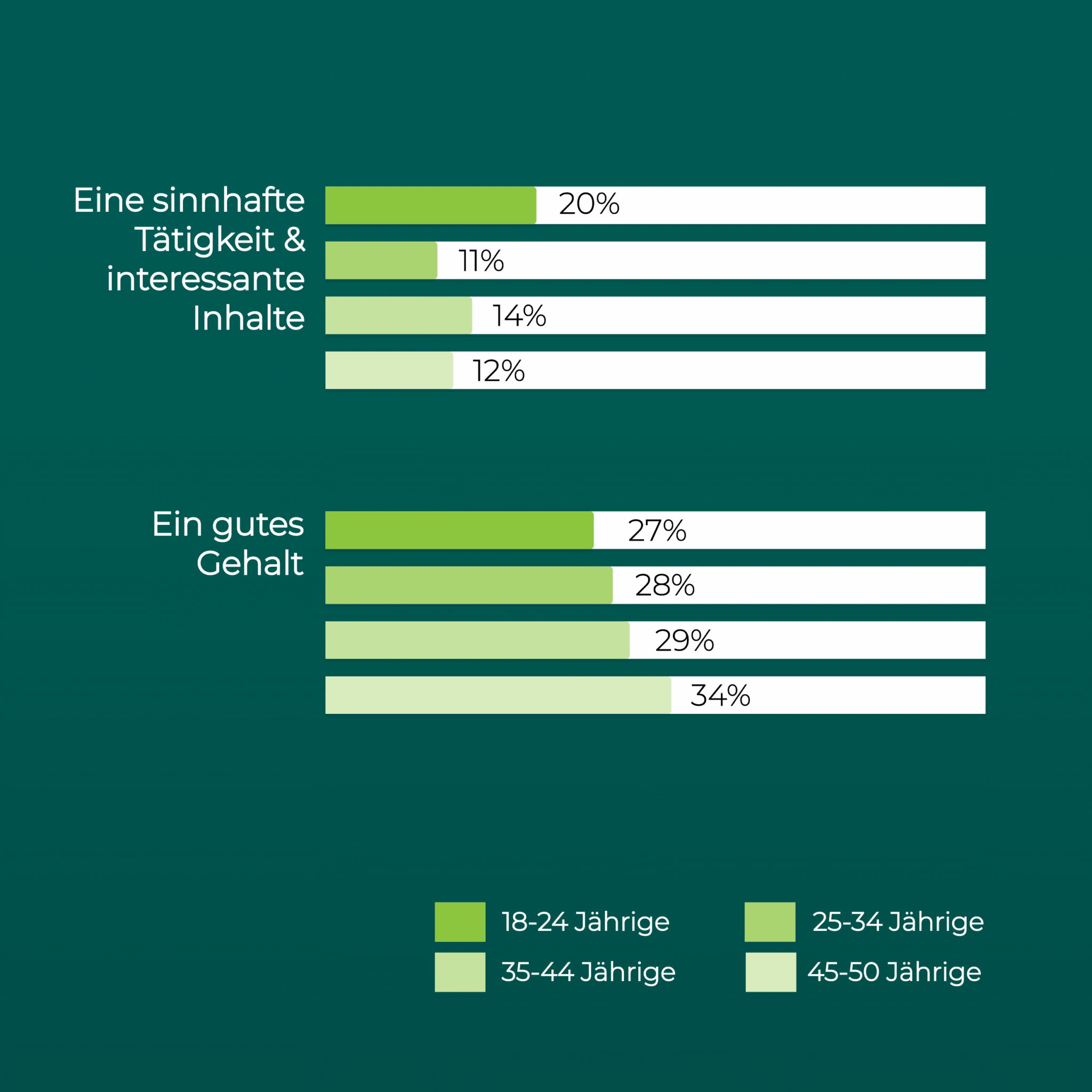 Infografik mit horizontalen Balkendiagrammen zu den wichtigsten Faktoren bei der Jobwahl, aufgeschlüsselt nach Altersgruppen. Oben wird der Faktor „Eine sinnhafte Tätigkeit & interessante Inhalte“ dargestellt: 18–24-Jährige bewerten ihn mit 20 %, 25–34-Jährige mit 11 %, 35–44-Jährige mit 14 %, 45–50-Jährige mit 12 %. Darunter folgt der Faktor „Ein gutes Gehalt“: 18–24-Jährige nennen ihn mit 27 %, 25–34-Jährige mit 28 %, 35–44-Jährige mit 29 %, 45–50-Jährige mit 34 %. Die vier Altersgruppen sind durch unterschiedlich helle Grüntöne markiert; eine Legende am unteren Rand zeigt die Zuordnung: 18–24 Jahre, 25–34 Jahre, 35–44 Jahre, 45–50 Jahre. Slide 2/3