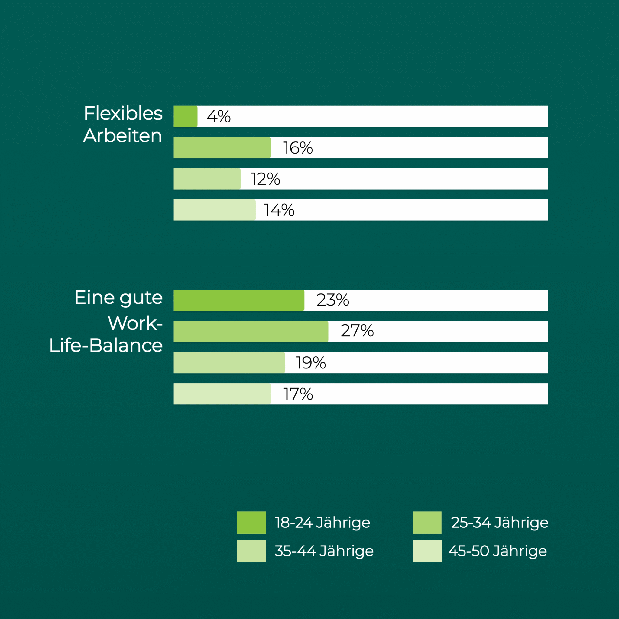 Infografik mit horizontalen Balken, die zeigen, welche Faktoren bei der Jobwahl für verschiedene Altersgruppen besonders wichtig sind. Oben steht der Faktor „Flexibles Arbeiten“: 18–24-Jährige bewerten ihn mit 4 %, 25–34-Jährige mit 16 %, 35–44-Jährige mit 12 %, 45–50-Jährige mit 14 %. Darunter folgt der Faktor „Eine gute Work-Life-Balance“: 18–24-Jährige nennen ihn mit 23 %, 25–34-Jährige mit 27 %, 35–44-Jährige mit 19 %, 45–50-Jährige mit 17 %. Die Balken sind farblich nach Altersgruppen codiert (vier Grüntöne) und unten befindet sich eine Legende mit den Alterskategorien: 18–24 Jahre, 25–34 Jahre, 35–44 Jahre, 45–50 Jahre. Slide 3/3