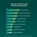 Infografik zu häufigen Kündigungsgründen laut HR-Report 2025. Balkendiagramm mit Prozentzahlen zeigt, warum Mitarbeitende ihren Job kündigen: 51 % wegen schlechtem Gehalt, 47,2 % schlechtes Arbeitsklima, 42,4 % fehlende Wertschätzung, 35,8 % lange Arbeitswege, 33 % schlechte Führung, 29 % keine Work-Life-Balance, 24 % eintönige Arbeit, 23,8 % unflexible Arbeitsmodelle und 22,8 % mangelnde Stabilität. Die Grafik macht sichtbar, dass Kündigungsgründe oft im Arbeitsumfeld liegen – nicht in der Leistung der Mitarbeitenden.
