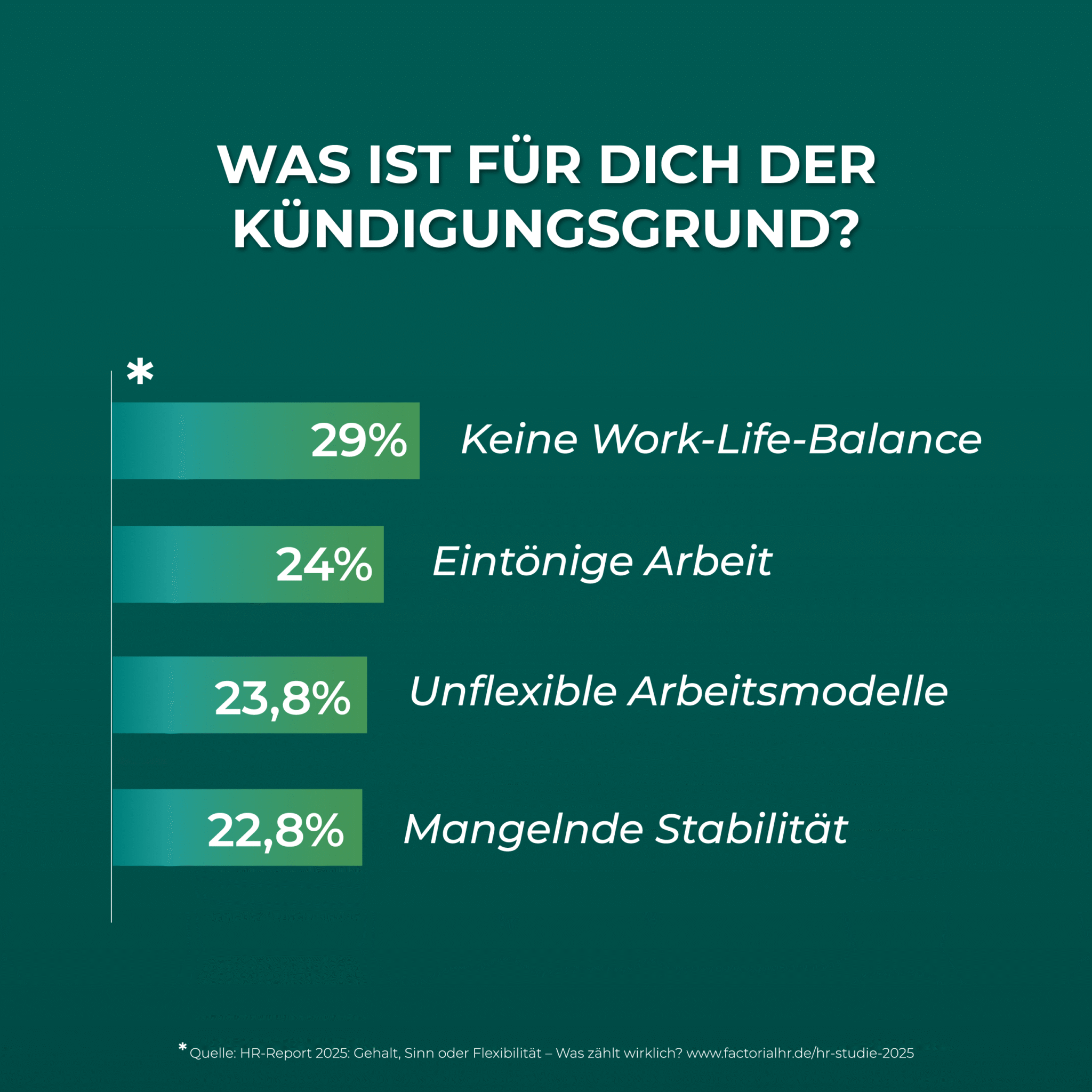Infografik zu häufigen Kündigungsgründen aus dem HR-Report 2025. Balkendiagramm zeigt vier der wichtigsten Gründe, warum Mitarbeitende kündigen: 29 % keine Work-Life-Balance, 24 % eintönige Arbeit, 23,8 % unflexible Arbeitsmodelle und 22,8 % mangelnde Stabilität im Unternehmen. Die Grafik verdeutlicht, dass fehlende Flexibilität und Unzufriedenheit im Arbeitsalltag zu Kündigungen führen.