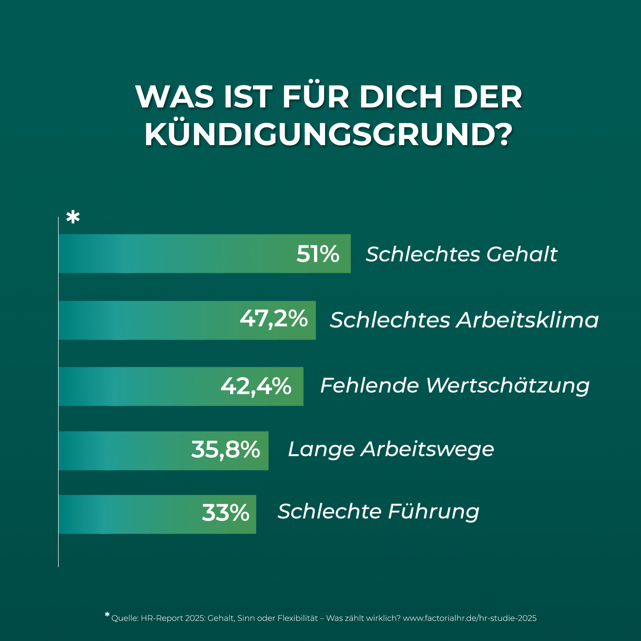 Infografik zu häufigen Kündigungsgründen laut HR-Report 2025. Balkendiagramm mit Prozentzahlen zeigt, warum Mitarbeitende ihren Job kündigen: 51 % wegen schlechtem Gehalt, 47,2 % schlechtes Arbeitsklima, 42,4 % fehlende Wertschätzung, 35,8 % lange Arbeitswege, 33 % schlechte Führung, 29 % keine Work-Life-Balance, 24 % eintönige Arbeit, 23,8 % unflexible Arbeitsmodelle und 22,8 % mangelnde Stabilität. Die Grafik macht sichtbar, dass Kündigungsgründe oft im Arbeitsumfeld liegen – nicht in der Leistung der Mitarbeitenden.